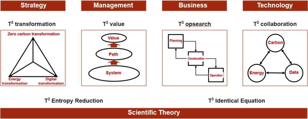 T3 transformation framework. Credit: Huawei