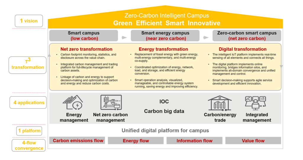 Zero-carbon Intelligent Campus. Credit: Huawei